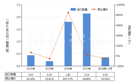 2014-2018年3月中國(guó)聚酯短纖＜85%棉混漂白斜紋布（平米重＞170g）(HS55141220)進(jìn)口量及增速統(tǒng)計(jì)